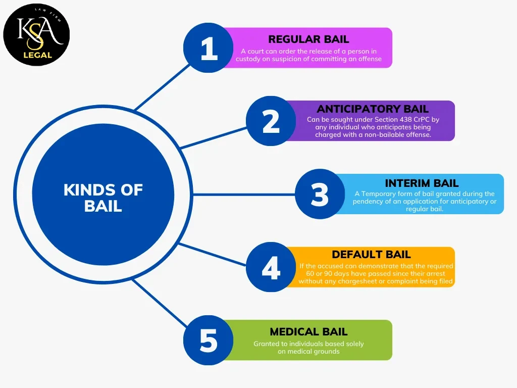 Kinds of bails